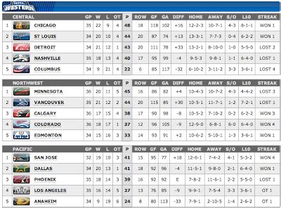 Sports Info and Highlights: NHL - Western Standings @ 24th December