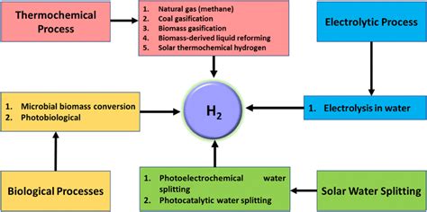 Hydrogen production methods used currently | Download Scientific Diagram