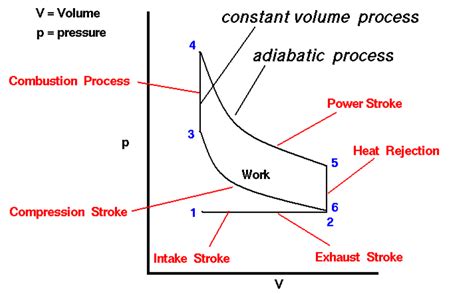 Isochoric Process: Definition, Formula, Work Done & Examples