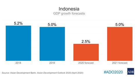 Indonesia’s Economic Growth to Slow in 2020 on COVID-19 Impact, but Gradual Recovery Expected in ...