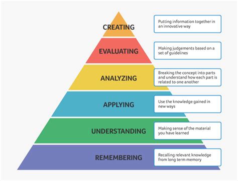 Bloom's Taxonomy, HD Png Download , Transparent Png Image - PNGitem