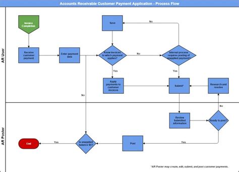 Account Receivable Process Flow | amulette