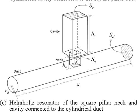 Figure 6 from Design of a Helmholtz Resonator for Noise Reduction in a Duct Considering Geometry ...