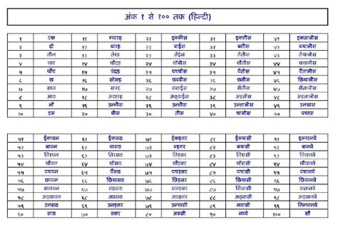 Hindi Numbers 1-100 | Hindi number system | OMLIGLOT