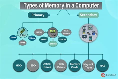 Types of Memory in Computer | Exploring Different Types