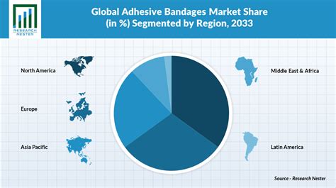 Adhesive Bandages Market Size & Share, Growth Analysis 2033