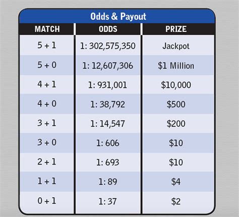 Prize Payout Chart By State/ Mega Millions