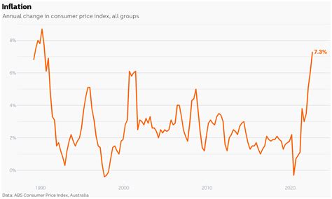 Housing and gas lead inflation above 7 per cent, as fuel prices post ...