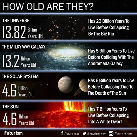 How old are they? (Infographic) Based on the latest estimates. Astronomy Facts, Space And ...