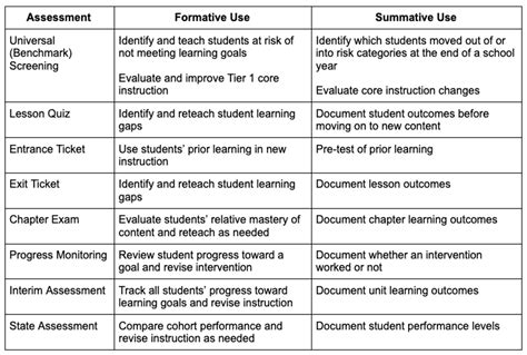 Formative assessment: What is it and why use it? (2024)