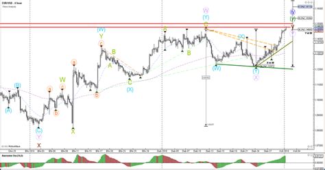 Forex Elliott Wave indicator explained