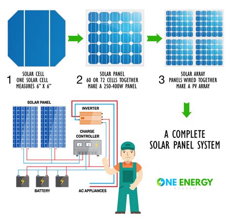 The Difference Between Solar Cell and Solar Panel