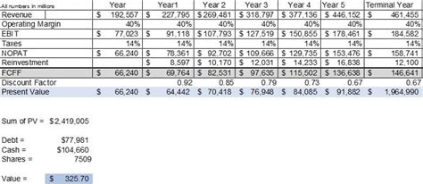 Explaining the DCF Valuation Model with a Simple Example