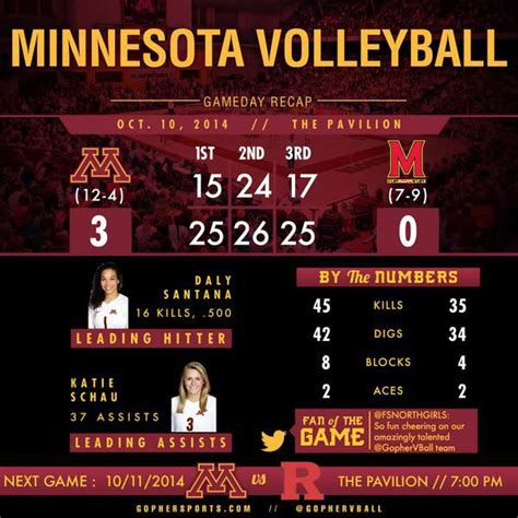 Review/Preview for Gopher Volleyball, Soccer, and More! - The Daily Gopher