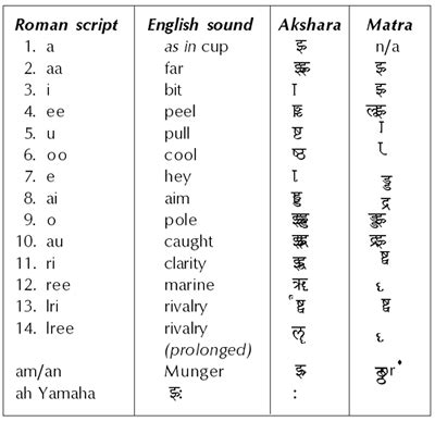 Sanskrit Vowels