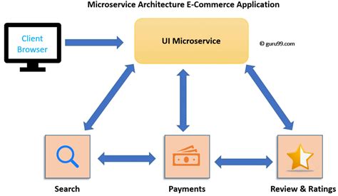 Microservices Tutorial: What is, Architecture and Example