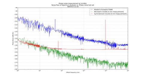 Spectrum Analyzer or Phase Noise Probe for Phase Noise measurement? – anderswallin.net