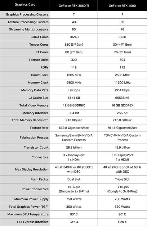 NVIDIA GeForce RTX 4080 Review: Ada Lovelace For Enthusiasts | HotHardware