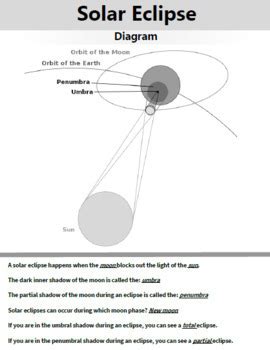 Solar and Lunar Eclipse Diagram Worksheet and Handout Activity | TPT