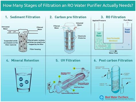 Stages of Water Filtration Process in an RO Water Purifier | Ro water ...