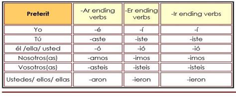 Spanish Ir Er Ar Verb Conjugation Chart - Uno