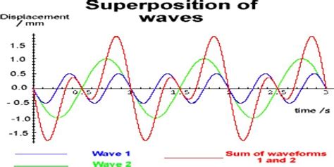 Interference Meaning