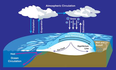 Atmospheric & Ocean Circulation - Pictures, Photos & Images of Earth - Science for Kids