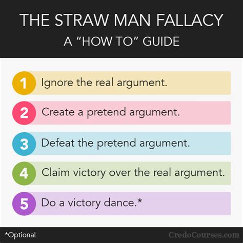 The Straw Man Fallacy and the Nature of God