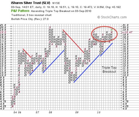 Silver Making Triple Top Breakout