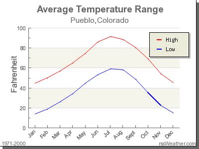 Climate in Pueblo, Colorado