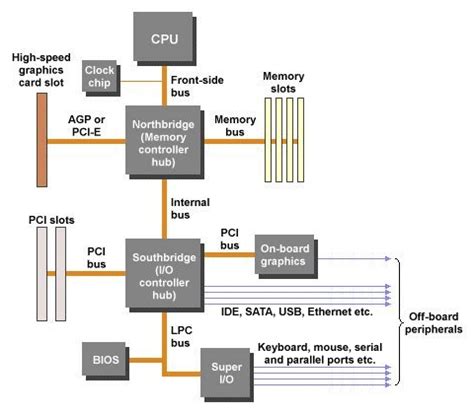 StudyForYourCerts: Motherboard Chipsets - CompTIA A+ 220-801: 1.2