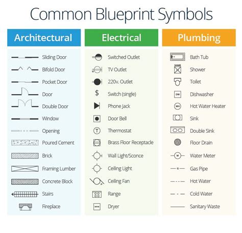 A Master Class in Construction Plans | Smartsheet | Blueprint symbols, Floor plan symbols ...