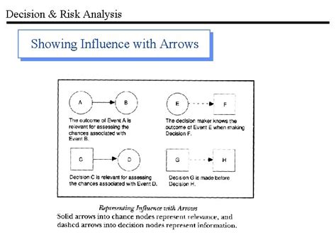 Decision Risk Analysis Influence Diagrams Decision Trees Reference