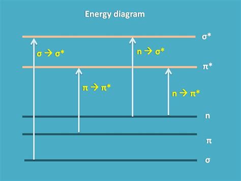 Electron Transition Diagram