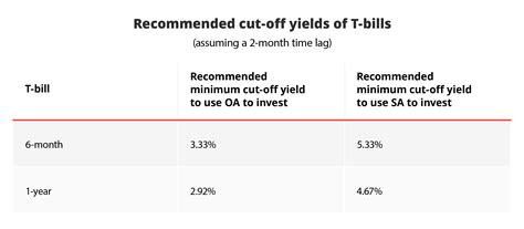 The DBS Guide to Investing in T-Bills