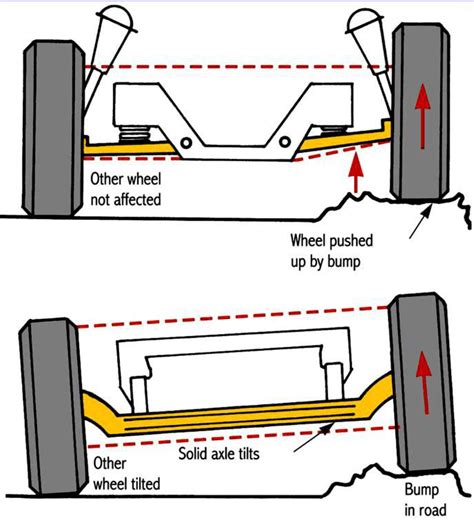 Independent Suspension System