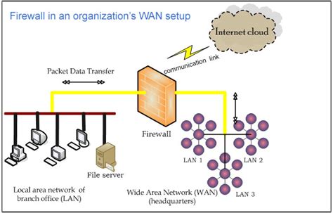 Network Firewall | Dual WAN Security | Multi WAN Firewall Gateway | VPN Load Balancing