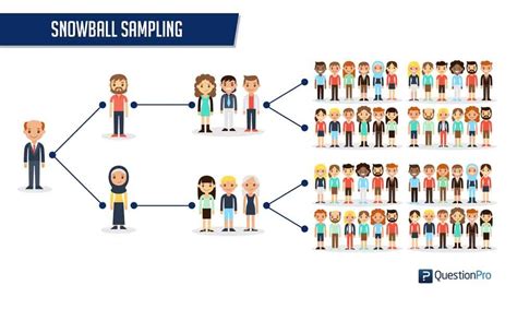 Snowball Sampling: Definition, Method, Advantages and Disadvantages | QuestionPro | Snowball ...