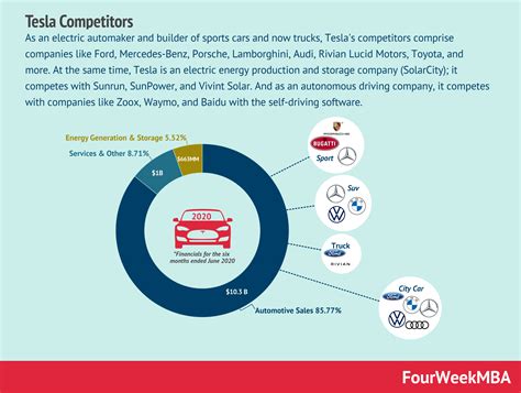 Tesla Competitors - FourWeekMBA