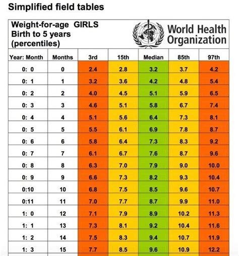 the world health organization's birth chart