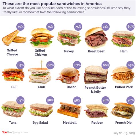 The top favorite sandwiches in the US | Houston Style Magazine | Urban Weekly Newspaper ...