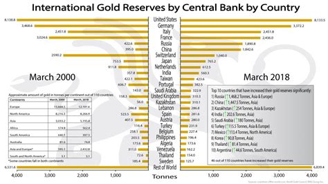 International Gold Reserves by Central Bank by Country – BMG