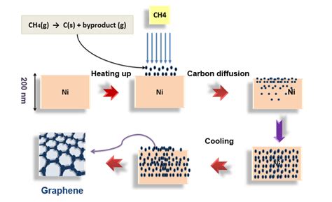 Synthesizing Graphene with Chemical Vapor Deposition | COMSOL Blog