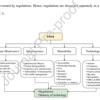 Connected autonomous vehicle system architecture overview, reproduced ...