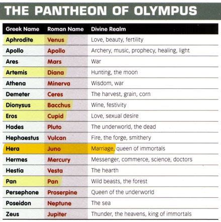 Greek and Roman Mythology Chart