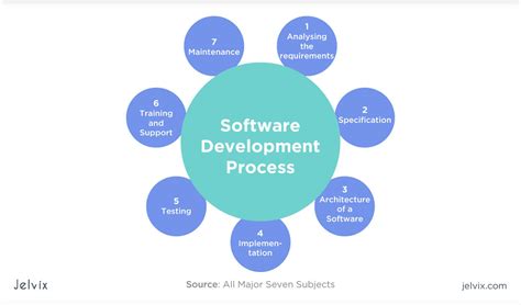 Introduction to Software Development Methodologies - Jelvix