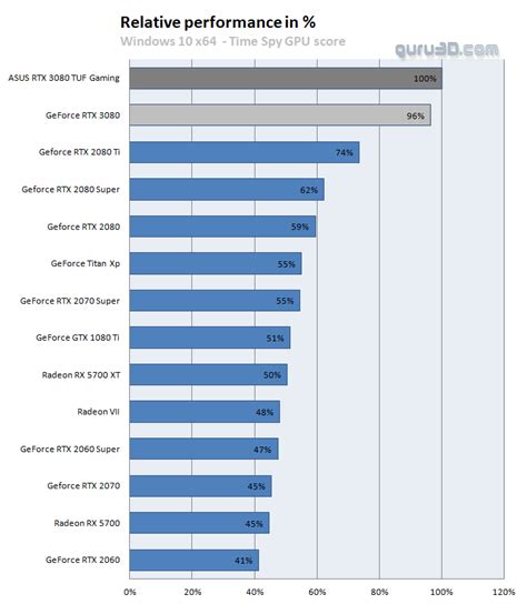 ASUS GeForce RTX 3080 TUF Gaming review (Page 26)