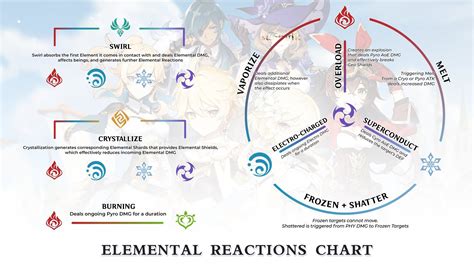 Elemental Reactions / Team Synergy : Genshin_Impact