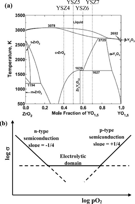 (a) Phase diagram of the ZrO 2 −YO 1.5 system. 2 The compositions... | Download Scientific Diagram