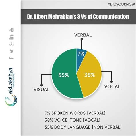 #DIDYOUKNOW In the 1970s, professor of psychology Albert Mehrabian developed a communication m ...